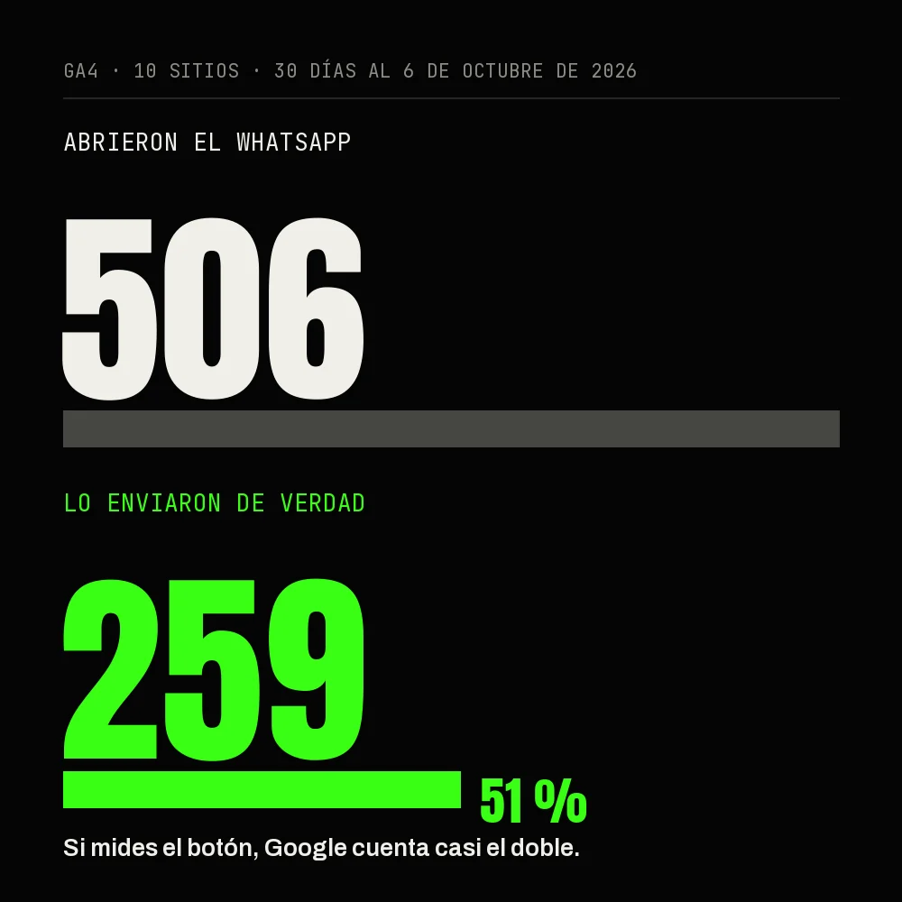 Embudo real de 10 sitios en GA4, 30 días al 6 de octubre de 2026: 506 personas abrieron el WhatsApp y 259 lo enviaron, el 51%