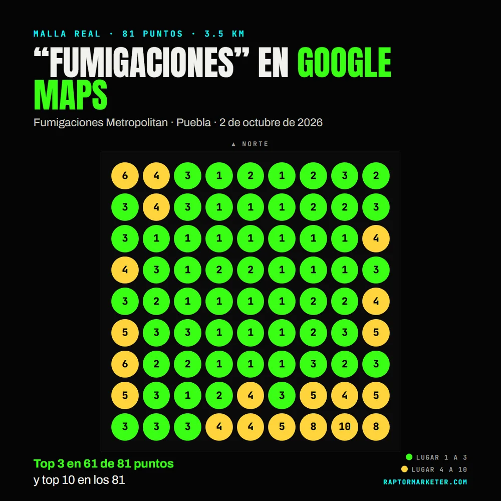 Malla real de 81 puntos del 2 de octubre de 2026: Fumigaciones Metropolitan en el top 3 de Google Maps en 61 puntos y en el top 10 en los 81 al buscar fumigaciones en Puebla