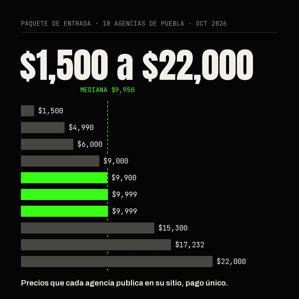 Paquete de entrada de 10 agencias de diseño web de Puebla con precio publicado, de $1,500 a $22,000 pesos; la mediana es de $9,950 (octubre de 2026)